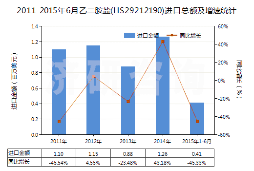 2011-2015年6月乙二胺鹽(HS29212190)進(jìn)口總額及增速統(tǒng)計(jì)